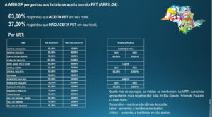 ABIH-SP exibe Pesquisa de Desempenho da Hotelaria Paulista no mês de abril de 2024