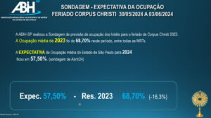 ABIH-SP exibe Pesquisa de Desempenho da Hotelaria Paulista no mês de abril de 2024